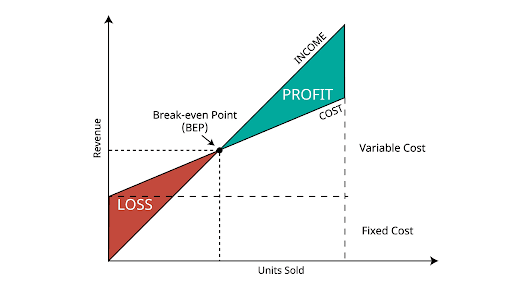 Startup cost and breakeven graph