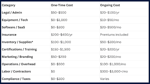 Startup expenses categorized for different business types