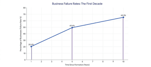 Business failure rates in the first decade of formation