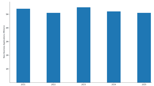 Number of business applications for the last 5 years as per the U.S. Census Bureau BFS data