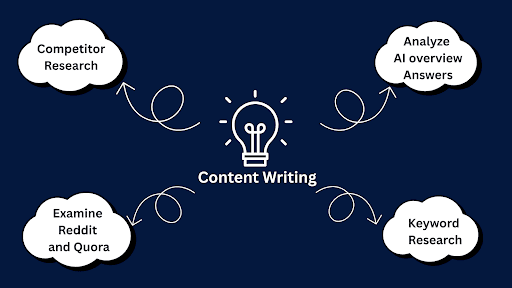 What is content writing