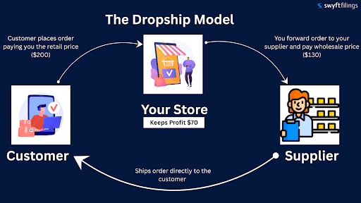 dropship model business idea